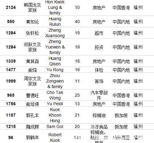  【经商】福布斯发布中国经商最厉害地区排行榜！