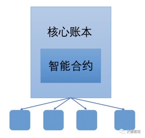 「法币」蔡维德:智能合约3大架构分析,英国央行2020年3月数字法币报告