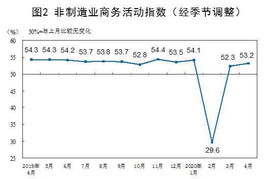 『经营』国家统计局:4月制造业PMI为50.8% 非制造业PMI为53.2% 生产经营活动进一步改善