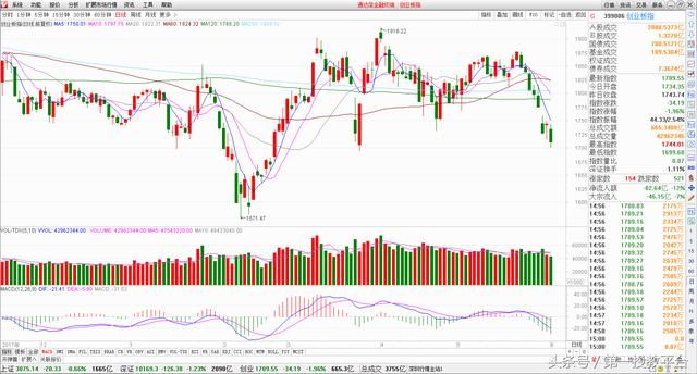 A股入摩首日重挫 利好兑现成利空!