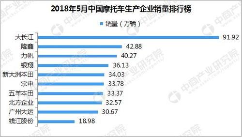 2018年1-5月摩托车企业销量排名:大长江第一