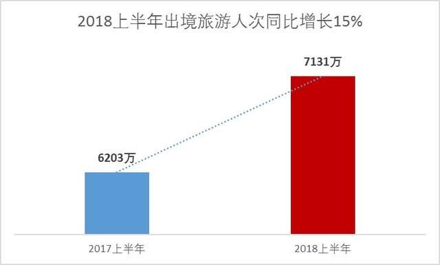 2018上半年出境旅游大数据报告:“新一线”崛起，泰国最受欢迎