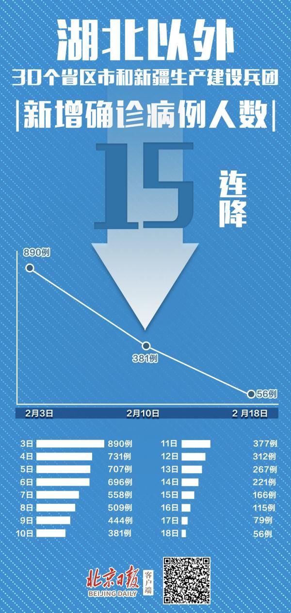 「治愈出院病例」最新！北京新增6例、出院23例！累计确诊393例