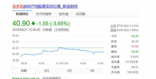 水井坊市值蒸发近百亿,总经理范祥福还能坚持多久?