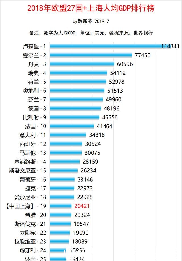 欧盟27国人均GDP排行榜如果中国上海参加排