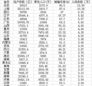  低于@60岁退休老人的银行存款低于30万元正常吗？有多少人达到标