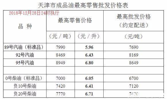 今日油价：昨日凌晨加油站油价下调以落实，30日92号汽油最新油价