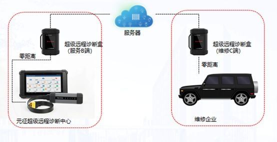  [元征超级远程诊断]一看就懂系列|超超超长最最最全的超级远程诊断介绍来咯