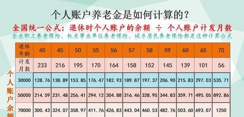  个人账户：如何计算比较45岁和50岁退休，哪个养老金领的多？