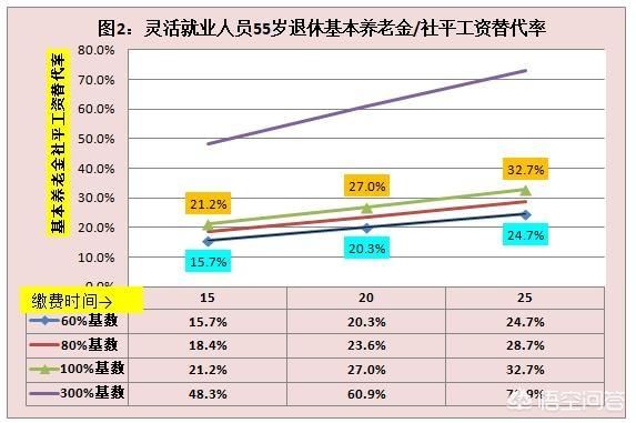 个人花费120000交了15年社保，55退休后能拿多少钱？