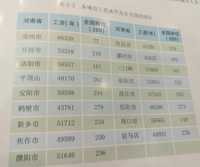 机构报告：全国289个城市工资排名中，河南3城进前200