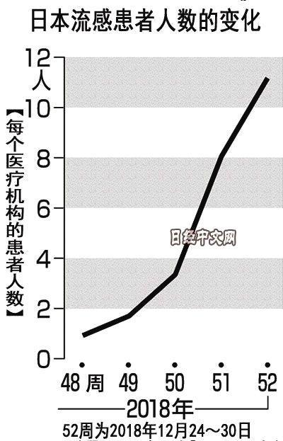 日本流感大爆发百万人感染！这是寒潮后遗症？中国也要警惕