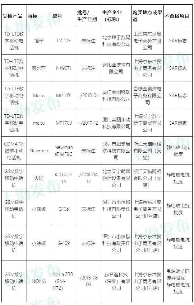 上海抽检52批次手机 其中9批次不合格，锤子、努比亚等上榜