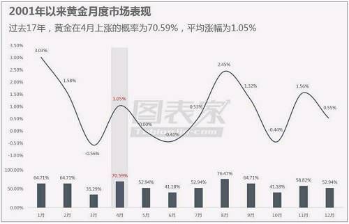 图表家:美国一季度经济料将疲软,黄金或在4月