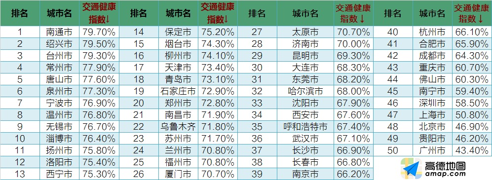2018年度中国堵城排行榜出炉：深圳退出十大堵城 济南拥堵降幅最