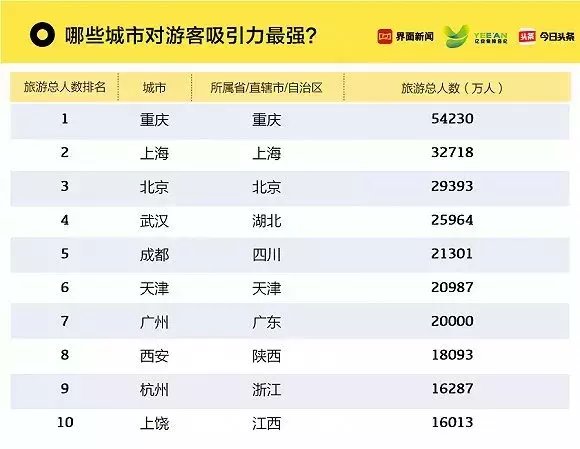 2018中国旅游城市排名,北京第一,重庆第二!