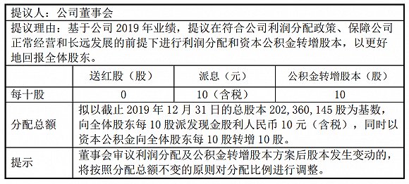  【向全体股东每】长春高新拟10转10派10元收问询函 高业绩增长率公司成高送转主力