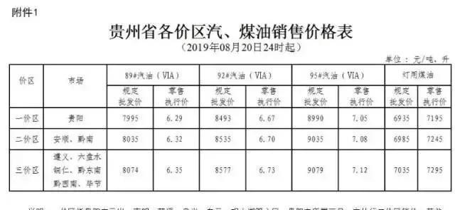今天8月21日开始：全国加油站下调油价后，最新报价