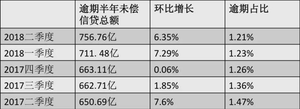 信用卡的盛世危言:行业大跃进，不良在抬头