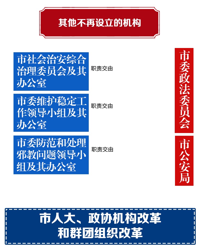 宁波机构改革方案：设置市委机构17个 市政府机构37个
