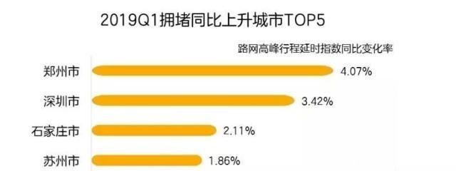 2019中国第一季度城市拥堵排行公布北京仅排第三！
