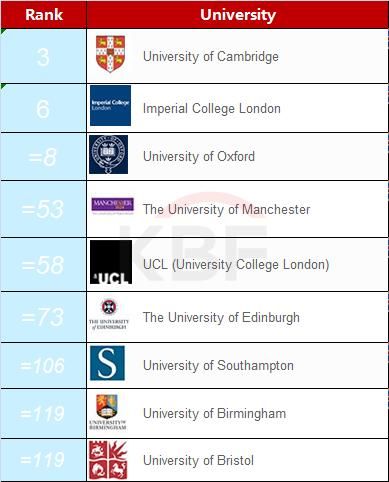 2018QS世界大学学科排名:TOP10英国名校一