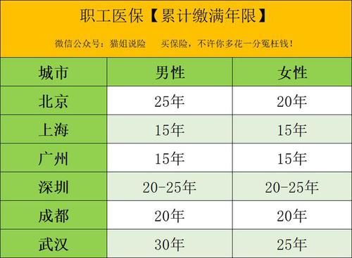  【医保】社保缴15年和25年，差别可大了