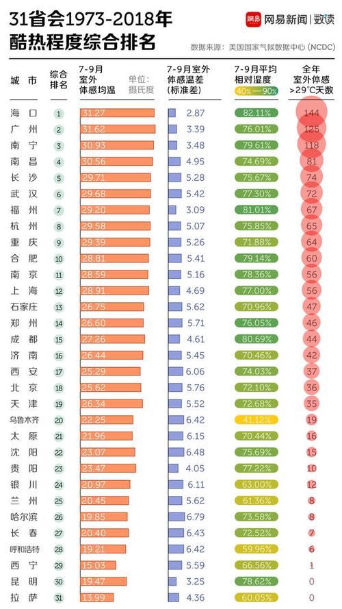 中国“火炉”城市排名，重庆第九，第一很意外，夏季出游请避开