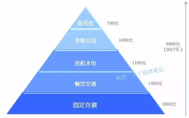 这样存钱，一年多存6万！