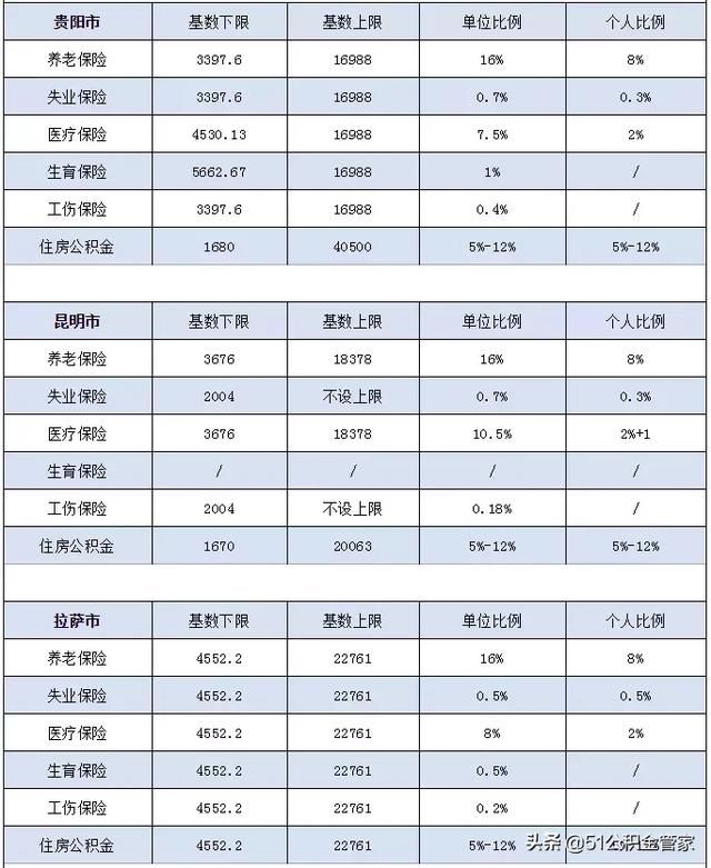 2019社保基数调整！事关到手工资