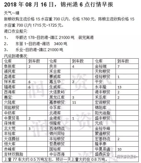 今日玉米价格：山东企业今日继续上调收购价格