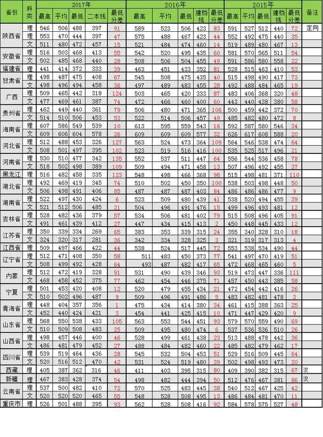 陕西省2018年高考分数线公布,今年报考西安医