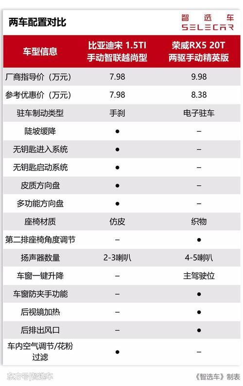 10万元左右自主紧凑型SUV，比亚迪宋和荣威RX5该选谁？