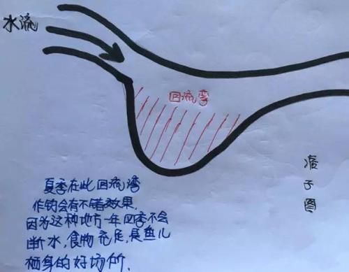  [通俗易懂]图解水库钓鱼选位，通俗易懂