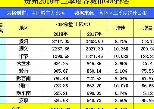 贵州老大贵阳，跟四川城市比较可排名多少？