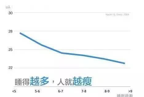  「长期缺乏睡眠」睡得越多，人就越瘦！看完这些，你还敢熬夜吗？