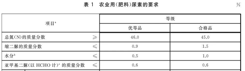  提醒@提醒：买尿素时，注意包装上的这行字！如果没有，千万要小