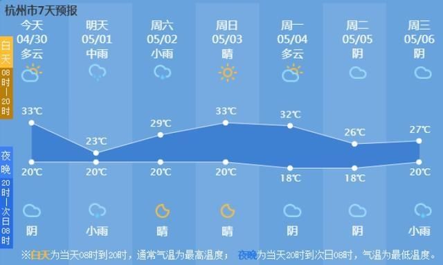  市气象台■五一天气有点刺激！今天杭州将热出新高度，明天气温大跳水，直降10℃还有雨，后天起又……