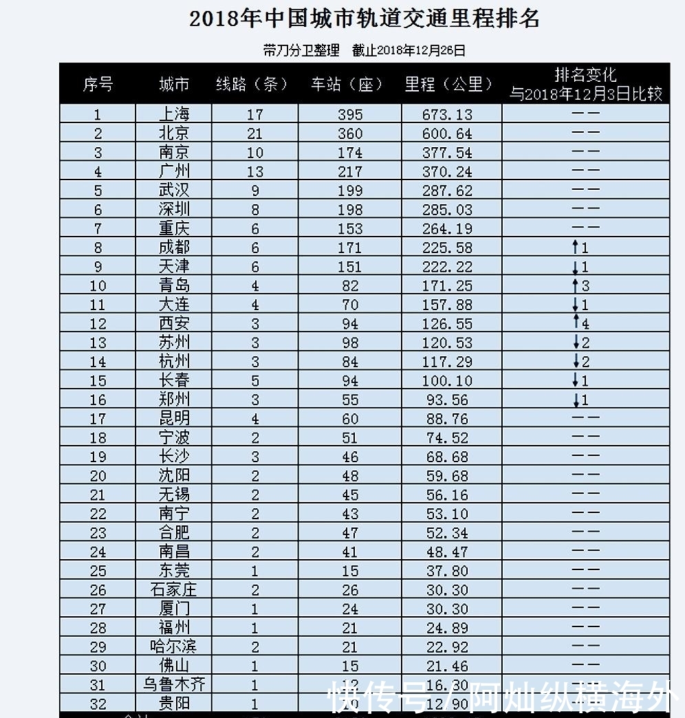 全国城市轨道建设上海、北京遥遥领先, 武汉第5, 合肥20名开外