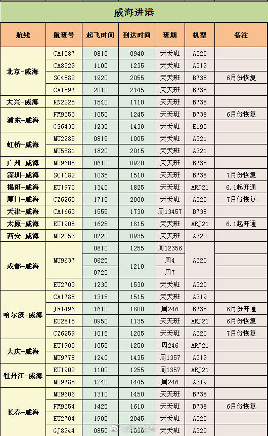  夏秋季■[话筒]今起威海机场执行夏秋季航班计划