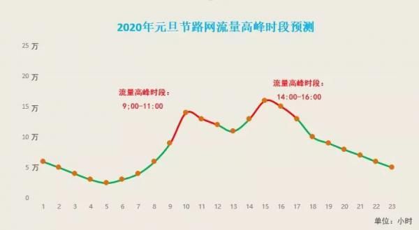 元旦高速不实行免费同行，路况预测来了