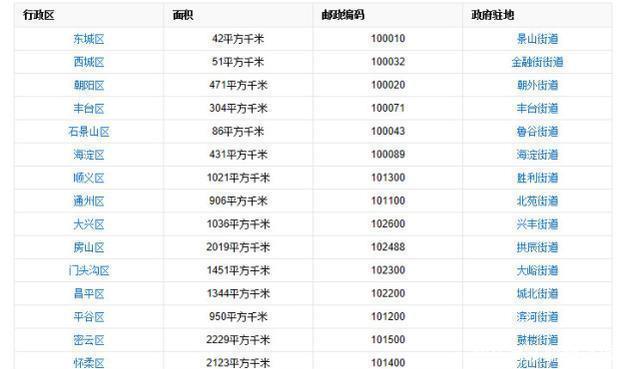  「上榜」中国市辖区最多的五大城市, 有一个是地级市! 武汉13个