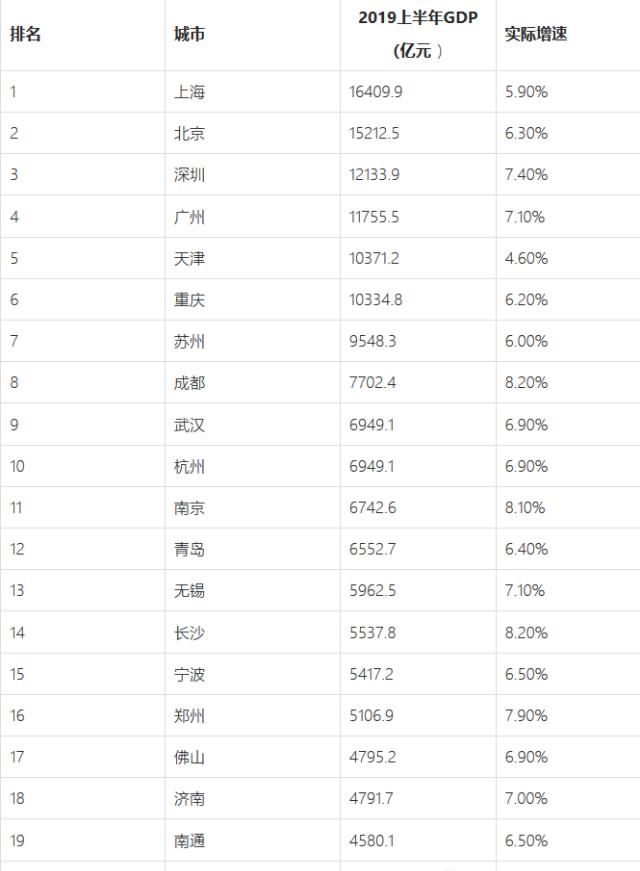  GDP@2019年中国城市GDP排名出炉啦！快来看看有没有你的城市！