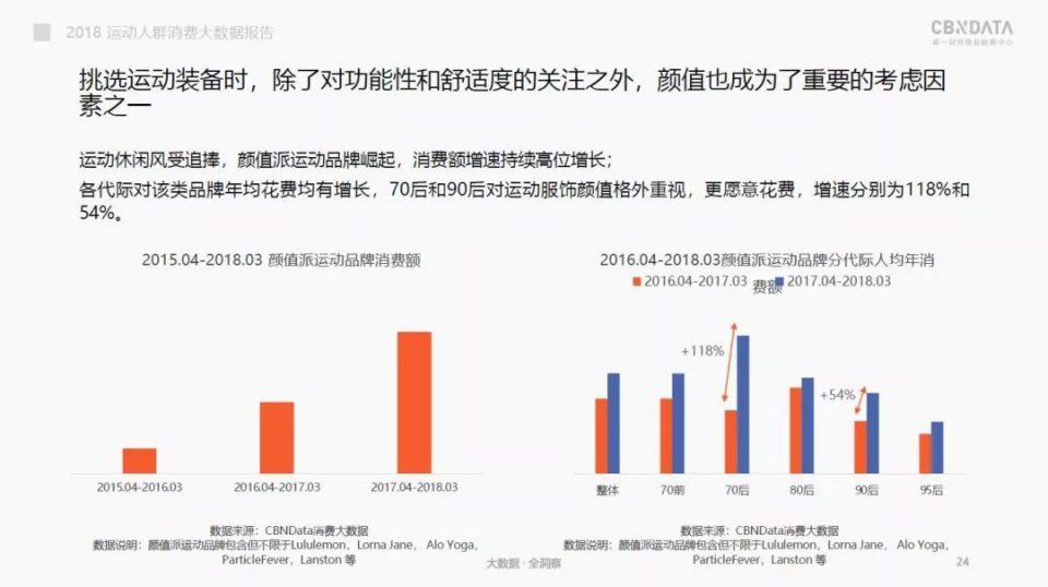 瑜伽、舞蹈斩获男士“芳心”?一文看2018国内运动消费市场趋势