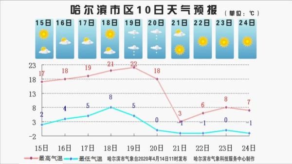  #紧随其后#哈尔滨周末或将开启“泼油”模式！紧随其后就是……