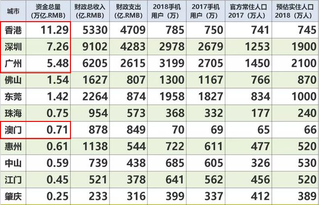 粤港澳大湾区规划已出，谁最具发展潜力?