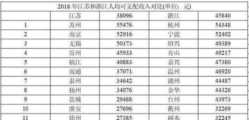  GDP|这个省GDP全国第四，却被认为是最富裕的省份