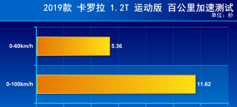  【主销】主销排量还是它 测试全新卡罗拉1.2T 运动版