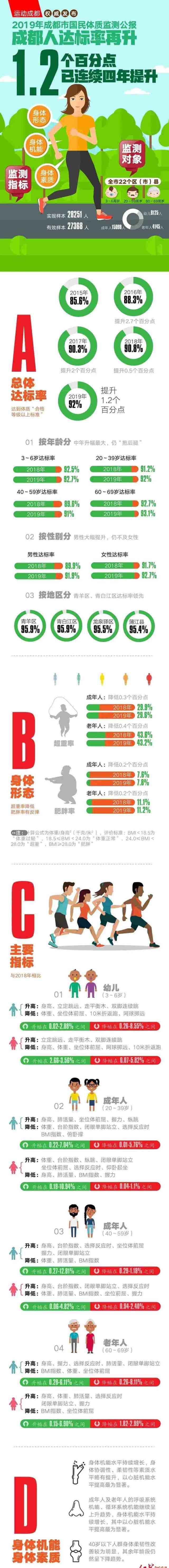  『身体素质』2019国民体质监测公报出炉 成都人达标率提升1.2个百分点