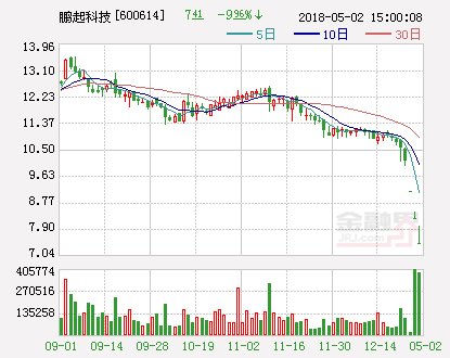 鹏起科技:实控人之一致行动人拟增持9-10亿元